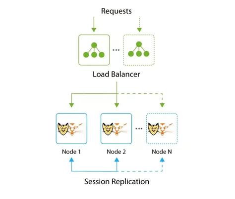 spring boot tomcat session replication|tomcat clustering vs load balancing.